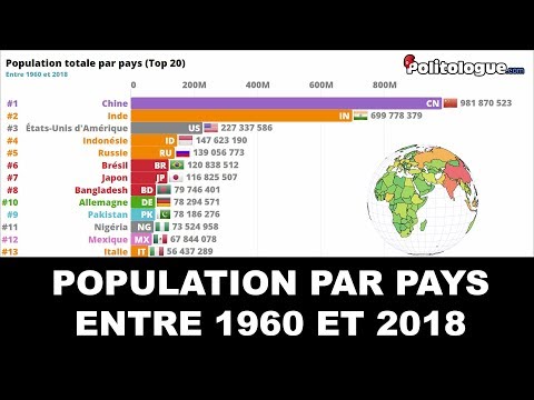 Population mondiale par pays (1960 à 2018) 🌎 - Politologue - Classement